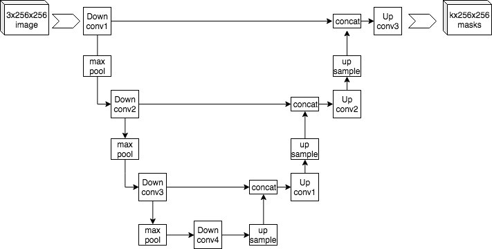 Example U-Net architecture diagram